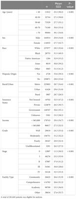 Disparities in time to treatment initiation for rectal cancer patients: an analysis of demographic and socioeconomic factors